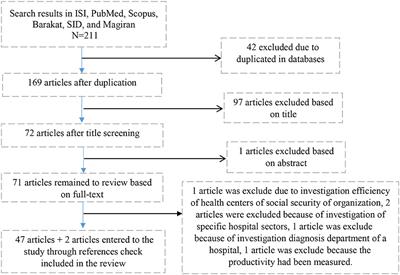 Efficiency of Iranian Hospitals Before and After Health Sector Evolution Plan: A Systematic Review and Meta-Analysis Study